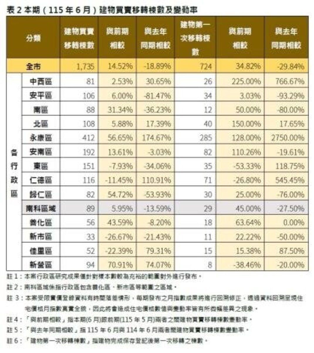 115年6月建物買賣移轉棟數及變動率。圖/台南市地政局提供