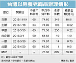 合庫以房養老　降門檻