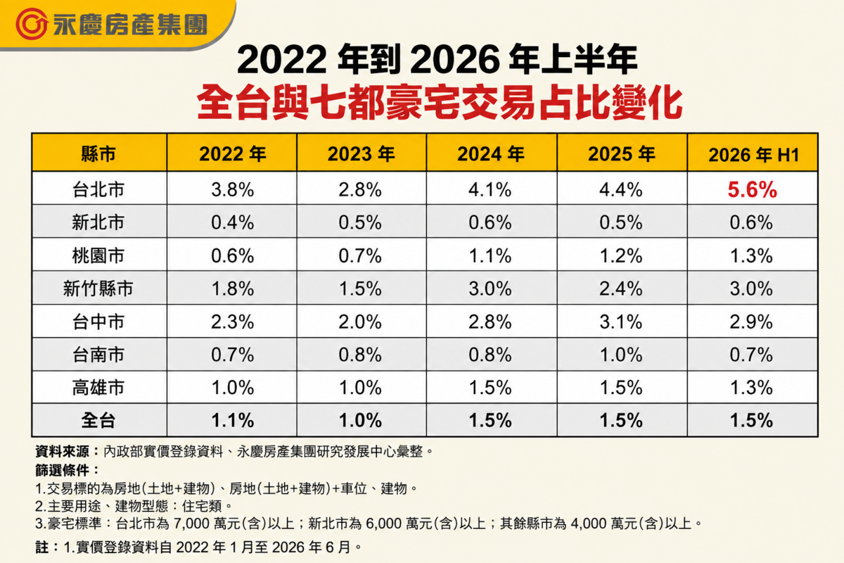 2022年到2026年上半年全台與七都豪宅交易占比變化。圖/永慶房產集團提供