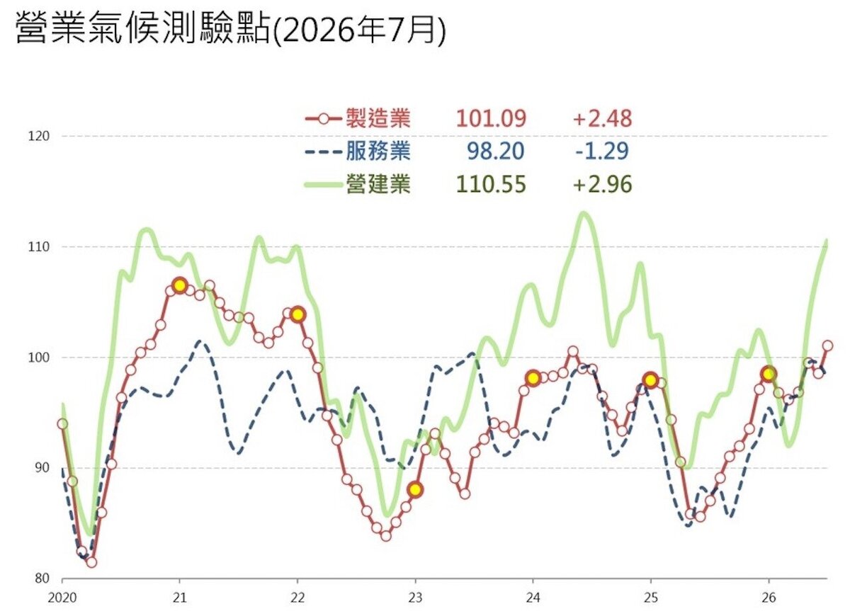 台灣經濟研究院2026年7月營業氣候測驗點。圖/台灣經濟研究院提供