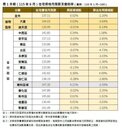 景氣成長但房市尚未復甦　台南6月住宅價格指數較去年再降2.2％