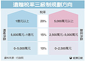 富人節稅提前贈與　前八月相關稅收大增六成