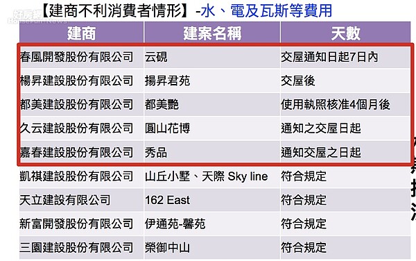 台北市地政局稽查928檔期預售案。(台北市地政局提供)