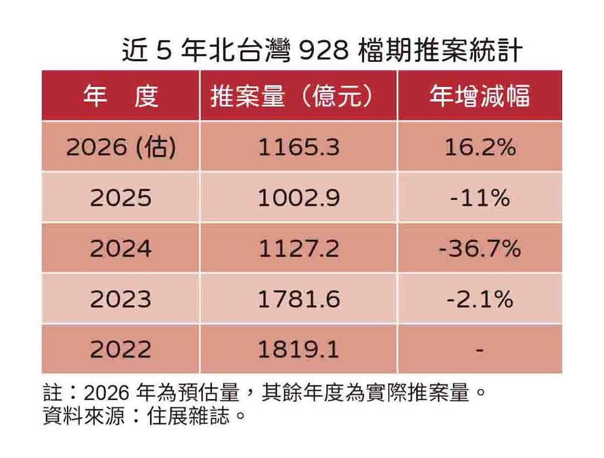 928檔期北台推案量雖較去年回升,但整體仍處低檔,建商推案態度仍偏保守。圖/住展雜誌提供