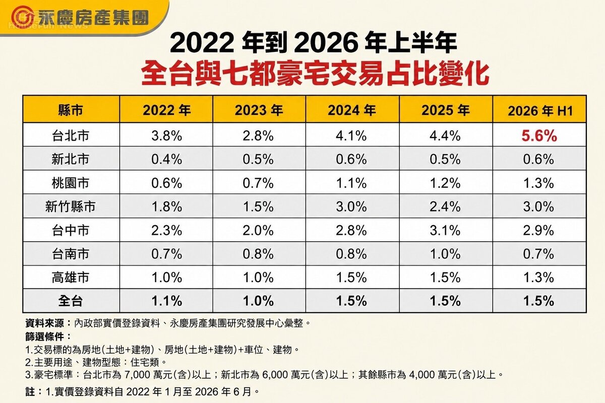 根據資料，2026年上半年台北市豪宅交易占比達5.6%，居七都之冠，也是唯一連三年持續增長的都會區。圖／永慶房產集團提供
