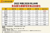 股市獲利落袋為安！　高資產族轉進台北豪宅抗通膨