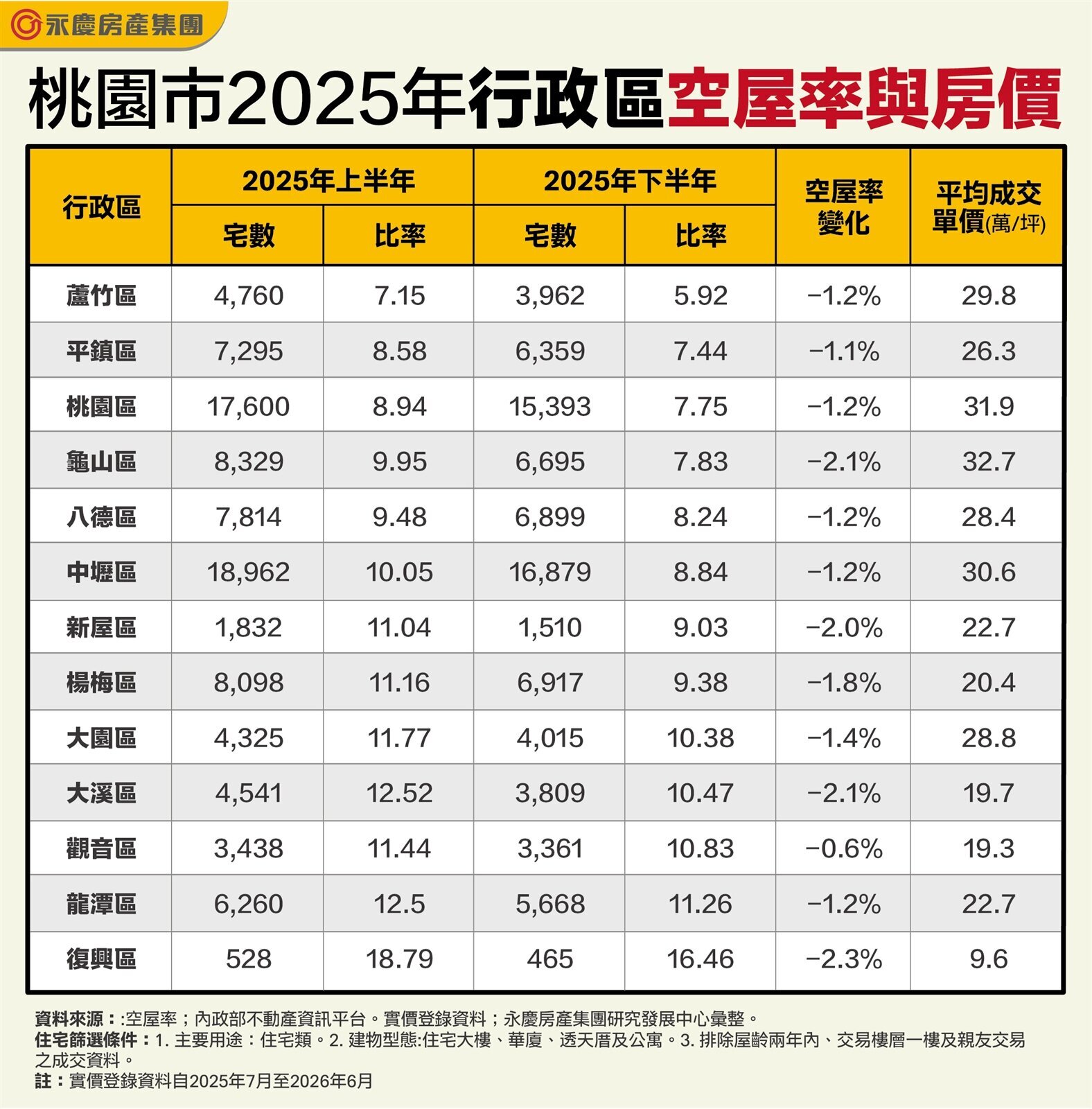 桃園市2025年行政區空屋率與房價。圖/永慶房產集團提供