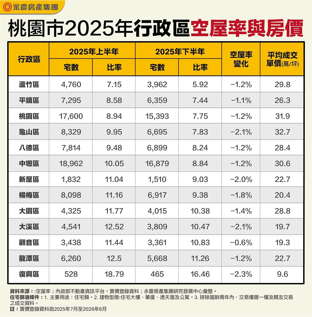 桃園市2025年行政區空屋率與房價。圖/永慶房產集團提供