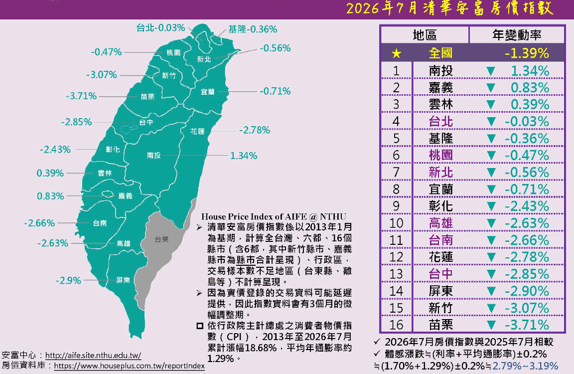 7月清華安富房價指數較上月上漲0.05%,較去年同期則下跌1.39%,年減幅度較6月的1.77%略為收斂。圖/取自清華安富房價指數
