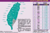 房價修正力道趨緩！清華安富指數：買氣可望溫和回升