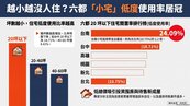 小宅不等於好消化！台南小坪數空屋比率六都最高