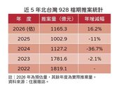 桃園、新北拉抬　北台灣928檔期年增16.2％
