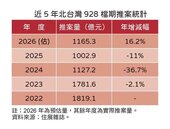 928檔回來了？北台推案量增16％　專家：小心啊