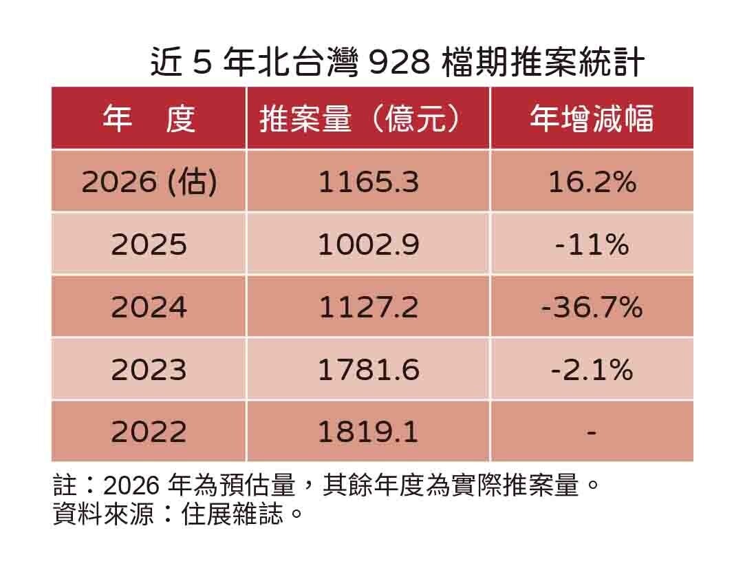 北台灣928檔期推案量 。資料來源:住展雜誌