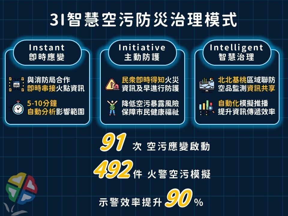 3I智慧空污防災治理模式,以即時應變、主動防護、智慧治理為核心,提升空污事件應變效率。圖/新北市政府提供