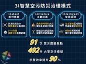 新北首創「3I空污守門員」　預警時間從半小時縮短至5分鐘內