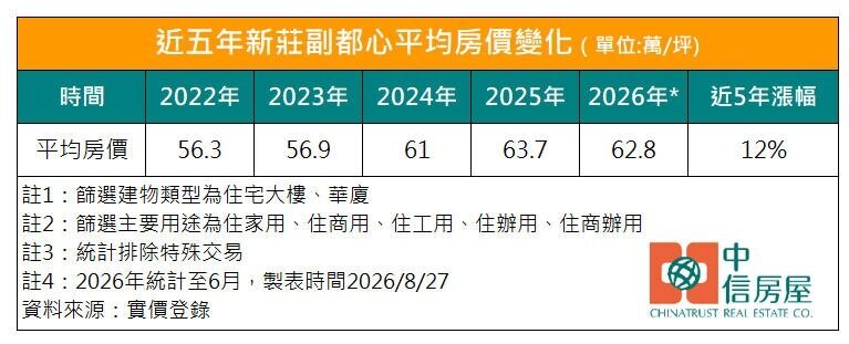 新莊副都心2025年平均房價每坪63.7萬元創高,今年上半年回落至62.8萬元。圖/中信房屋研展室提供