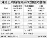 台股短線　將高檔震盪