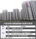 限購令發威　陸房市跌入寒冬