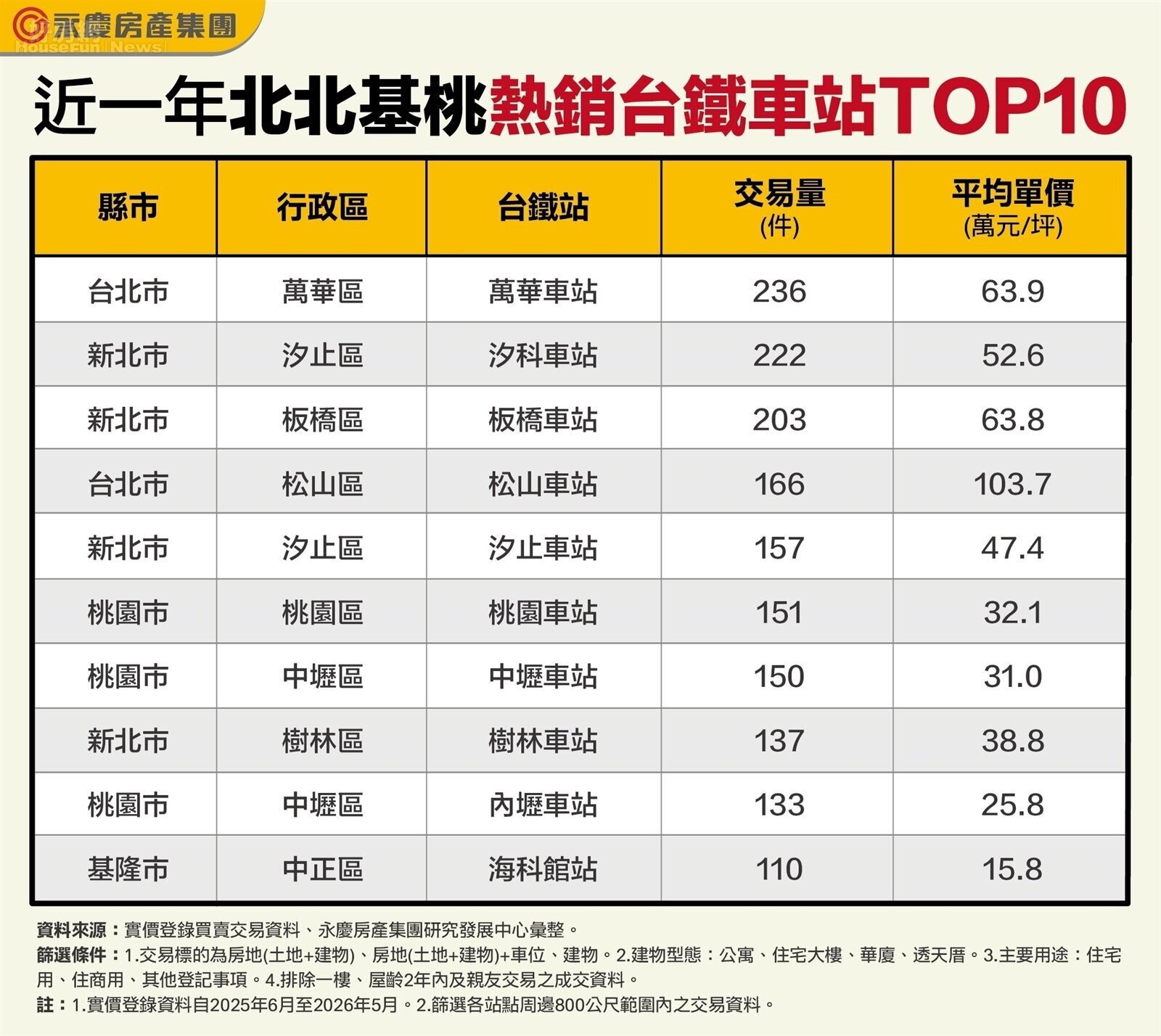 近一年北北基桃熱銷台鐵車站TOP10。資料來源:實價登錄買賣交易資料、永慶房產集團研究發展中心彙整。圖/永慶房產集團。