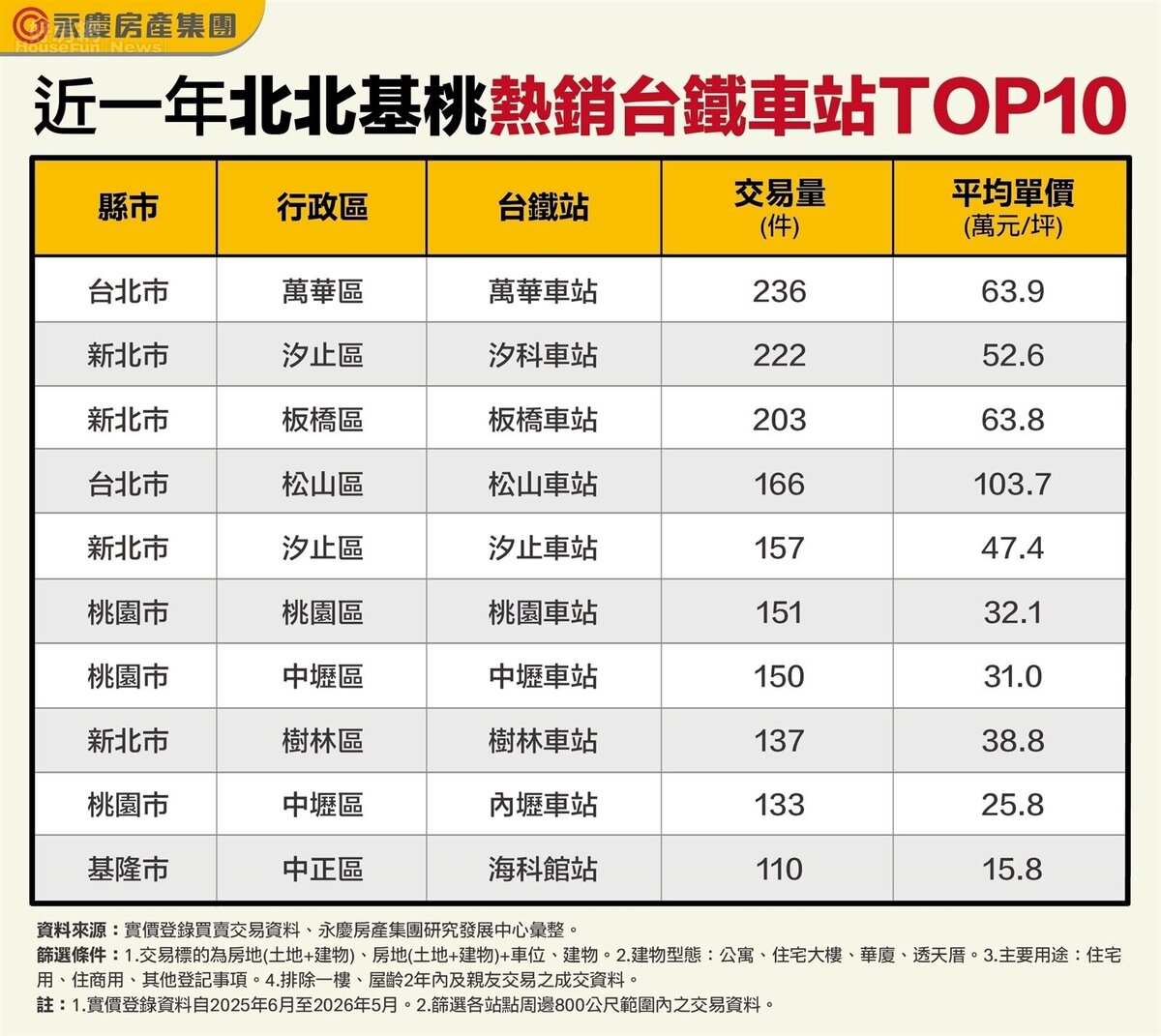 近一年北北基桃熱銷台鐵車站TOP10。資料來源:實價登錄買賣交易資料、永慶房產集團研究發展中心彙整。圖/永慶房產集團。