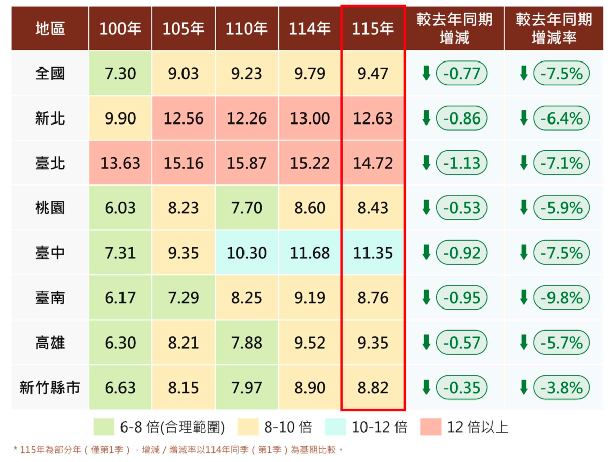 115年第一季全國房價所得比降至9.47倍,較去年同期減少0.77倍;房貸負擔率則為41.46%,年減3.07%。圖/正心不動產估價師聯合事務所提供