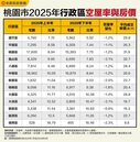 桃園13區空屋率大降！　3大熱區單價突破30萬