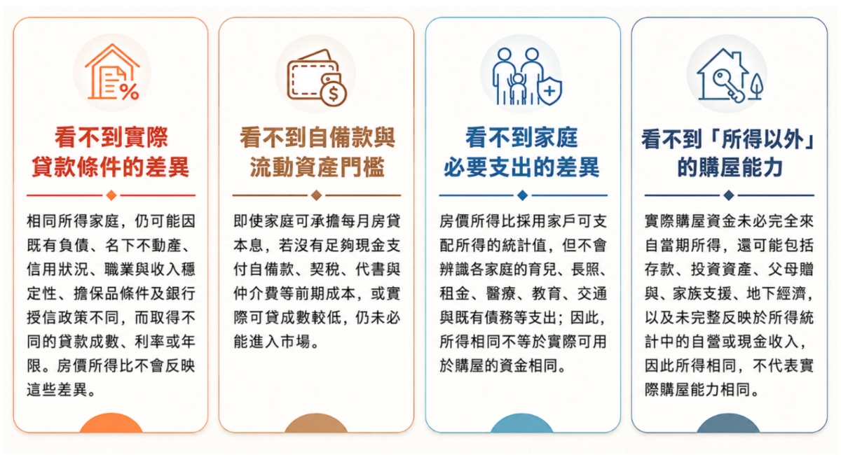 房價所得比衡量的是「價格與所得的距離」, 但不能完全代表家庭實際取得住宅的能力。圖/正心不動產估價師聯合事務所提供
