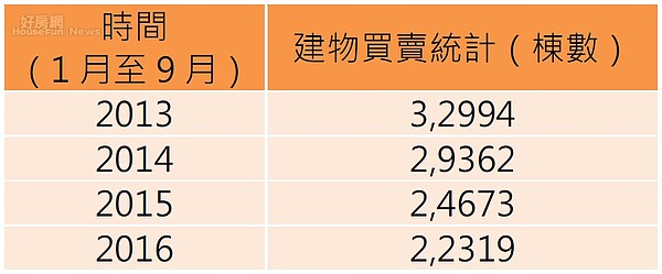 高雄建物買賣棟數連年下滑。(資料來源/高雄市政府地政局)