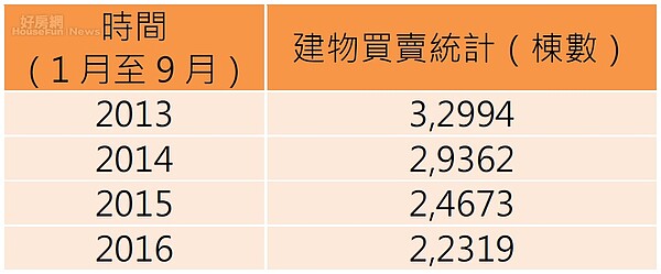 高雄建物買賣棟數連年下滑。（資料來源／高雄市政府地政局）