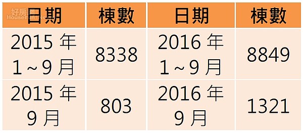 高雄辦理建物第一次登記的房屋數量上升。(資料來源/高雄市政府地政局)