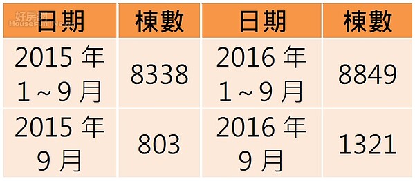 高雄辦理建物第一次登記的房屋數量上升。（資料來源／高雄市政府地政局）