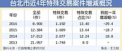 重稅打壓　北市房屋特殊交易占比衰退