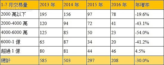 2013年以來1-7月台北市商辦個總價帶交易量變化