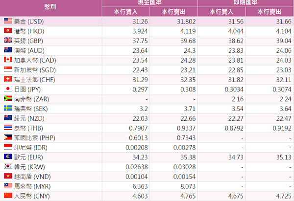 (圖/擷取自台灣銀行)