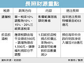 長照二財源　每年挹注200億