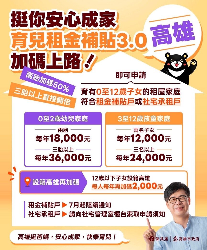 即使孩子長大進入「3到12歲」的學齡前或小學階段,兩胎租屋家庭的補貼也會從原先的8,000元提升至12,000元;三胎以上租屋家庭則從12,000元提高到24,000元。此外,「設籍高雄加碼」機制依然會持續推動,只要民眾育有12歲以下的子女設籍在高雄市,每名子女每年還能額外再多領2,000元。