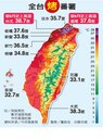 台北38.7℃破6月紀錄　全台用電狂飆橘色警戒