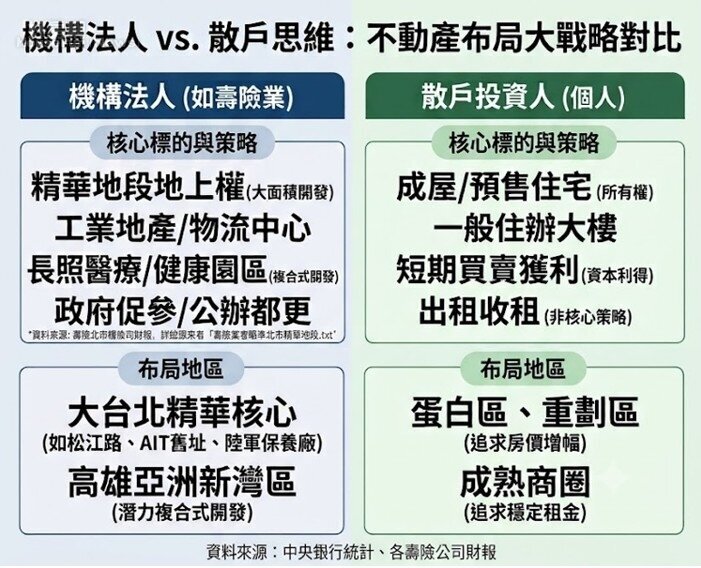 機構法人 vs 散戶思維：不動產布局對比。資料來源：中央銀行統計、各壽險公司財報。圖／由 AI 生成