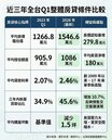 三高夾擊購屋族　首季竟出現畸形房市現象