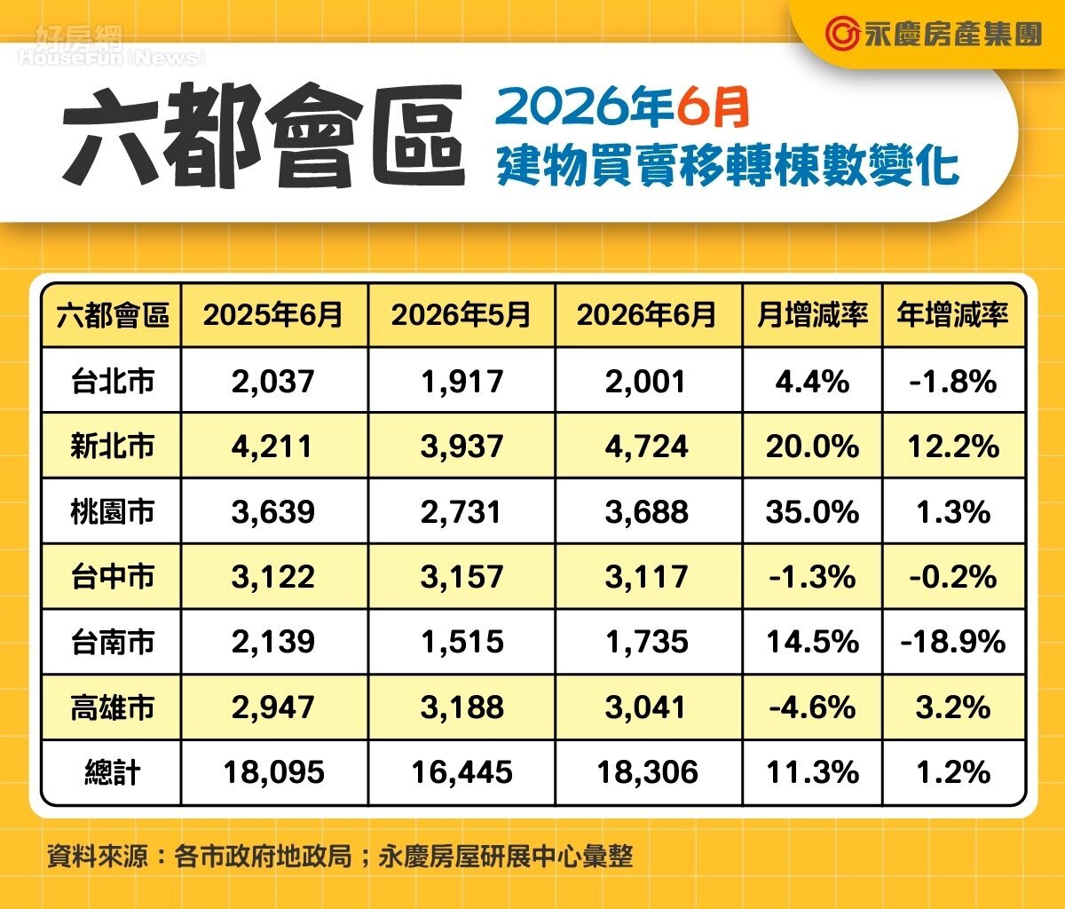 六都會區2026年6月建物買賣移轉棟數變化。資料來源:各市政府地政局;永慶房屋研展中心彙整。圖/永慶房產集團提供