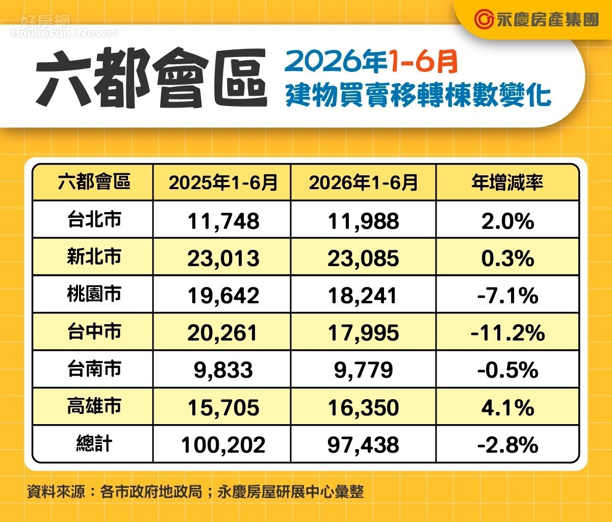 六都會區2026年1-6月上半年建物買賣移轉棟數變化。資料來源:各市政府地政局;永慶房屋研展中心彙整。圖/永慶房產集團提供