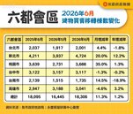 台股與新屋交屋撐盤　六都6月移轉量月增11.3%