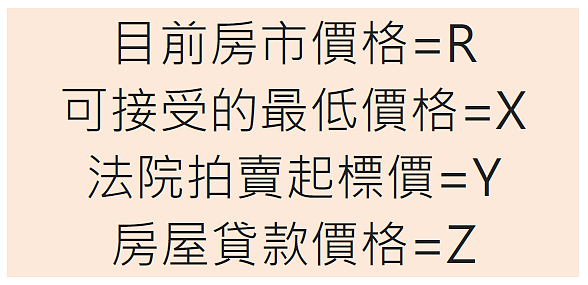 網友用X、Y、Z推出房市泡沫公式。(資料來源/PTT)