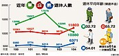 擔心年金被砍　軍公教爆搶退潮