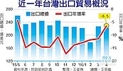 財長許虞哲報憂：5月出口　恐16黑