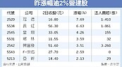 雙利多　營建股大反攻