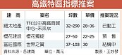 烏日高鐵特區燙金　大企業搶進