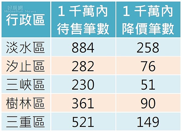 新北市三重擁有大量1千萬內物件，成為相對高CP值選擇。（資料來源／永慶房仲網）