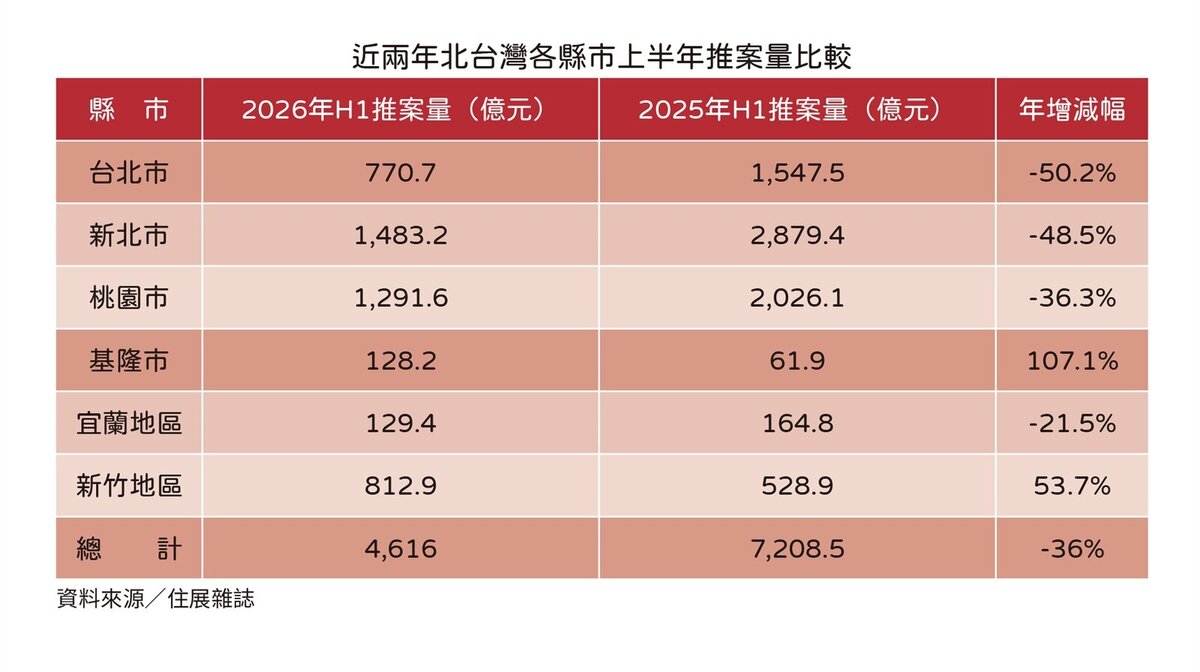2026年上半年推案統計。圖／住展雜誌提供